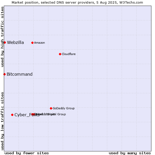 Market position of Cyber_Folks vs. Webzilla vs. Bitcommand