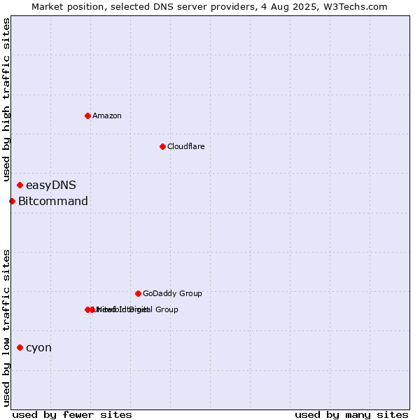 Market position of cyon vs. easyDNS vs. Bitcommand