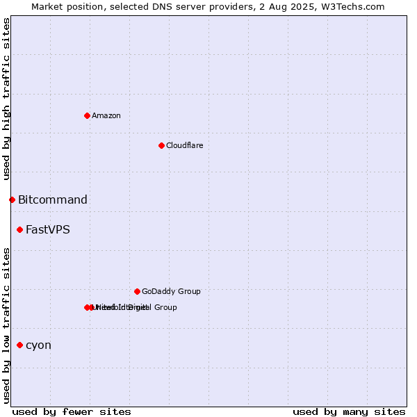 Market position of cyon vs. FastVPS vs. Bitcommand
