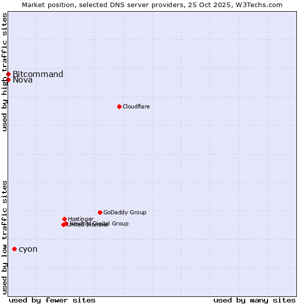 Market position of cyon vs. Bitcommand vs. Nova