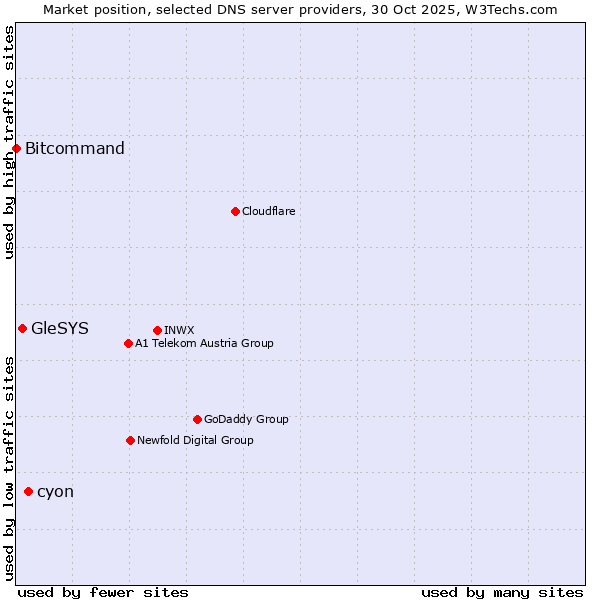 Market position of cyon vs. GleSYS vs. Bitcommand