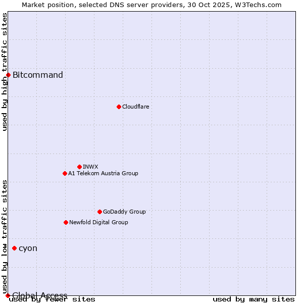 Market position of cyon vs. Bitcommand vs. Global Access