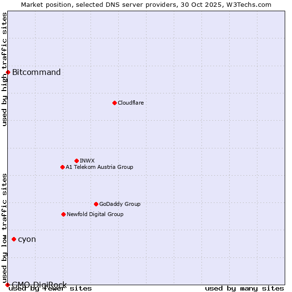Market position of cyon vs. Bitcommand vs. GMO DigiRock