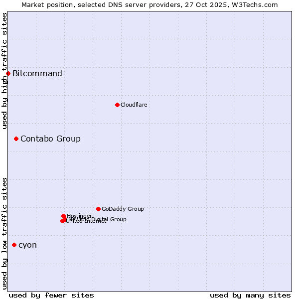 Market position of Contabo Group vs. cyon vs. Bitcommand