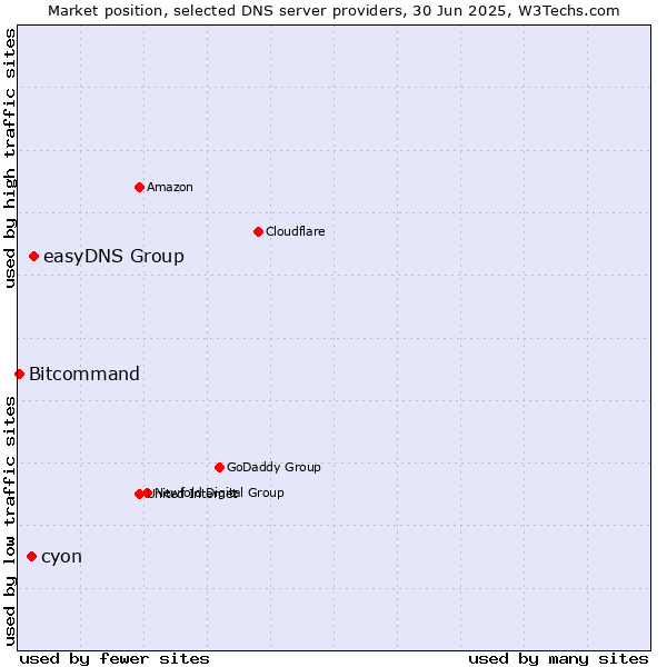 Market position of easyDNS Group vs. cyon vs. Bitcommand