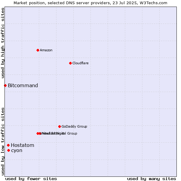 Market position of cyon vs. Hostatom vs. Bitcommand