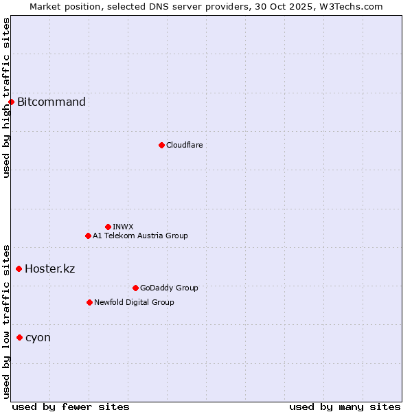 Market position of cyon vs. Hoster.kz vs. Bitcommand