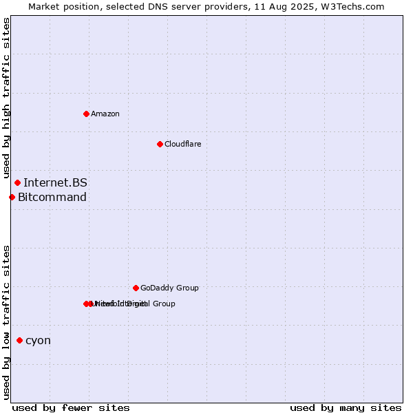 Market position of cyon vs. Internet.BS vs. Bitcommand