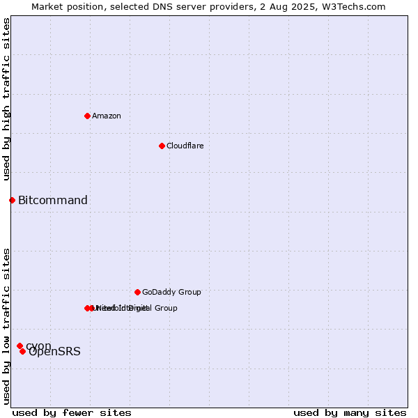 Market position of OpenSRS vs. cyon vs. Bitcommand