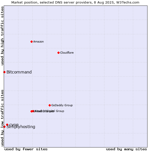 Market position of cyon vs. Simplyhosting vs. Bitcommand