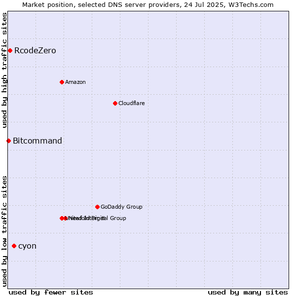 Market position of cyon vs. RcodeZero vs. Bitcommand