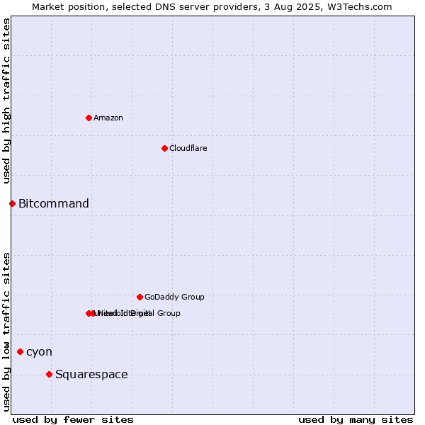 Market position of Squarespace vs. cyon vs. Bitcommand