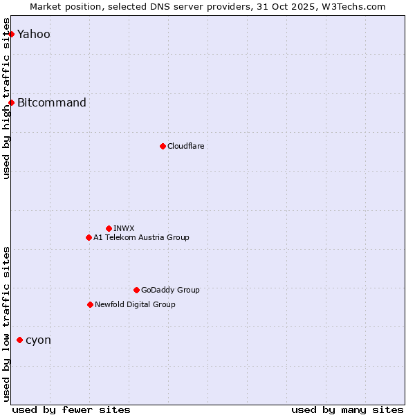 Market position of cyon vs. Bitcommand vs. Yahoo