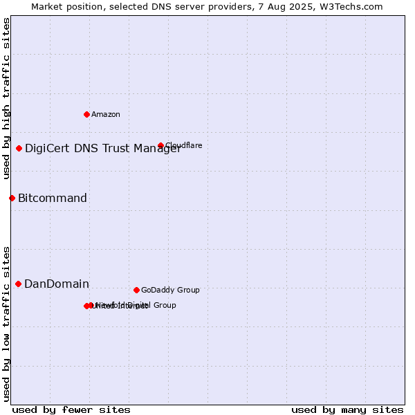Market position of DigiCert DNS Trust Manager vs. DanDomain vs. Bitcommand