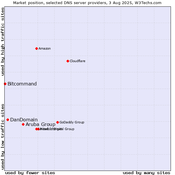 Market position of Aruba Group vs. DanDomain vs. Bitcommand