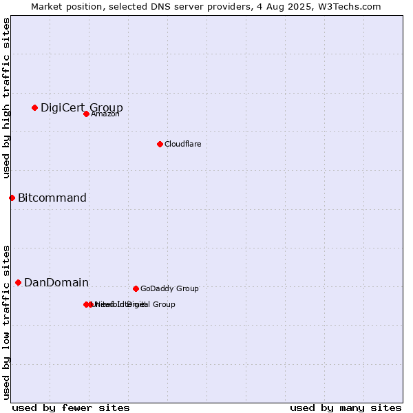 Market position of DigiCert Group vs. DanDomain vs. Bitcommand