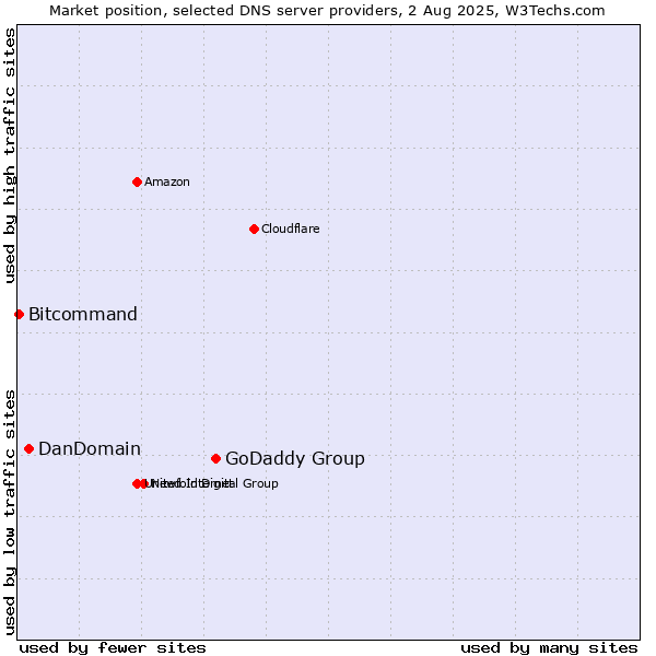 Market position of GoDaddy Group vs. DanDomain vs. Bitcommand
