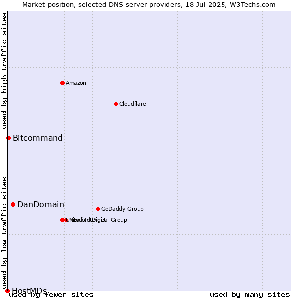 Market position of DanDomain vs. Bitcommand vs. HostMDs