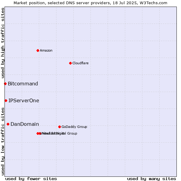 Market position of DanDomain vs. IPServerOne vs. Bitcommand