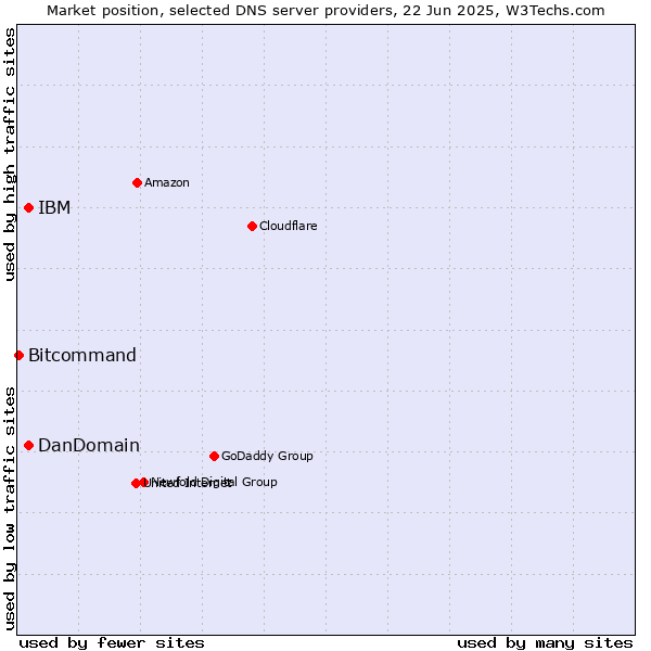 Market position of IBM vs. DanDomain vs. Bitcommand