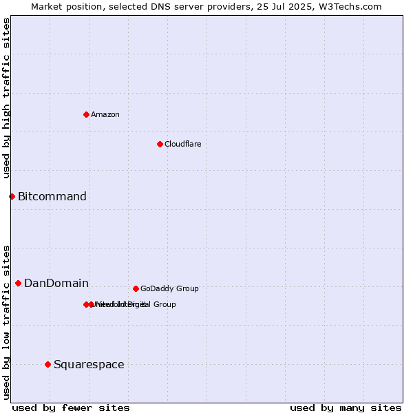 Market position of Squarespace vs. DanDomain vs. Bitcommand