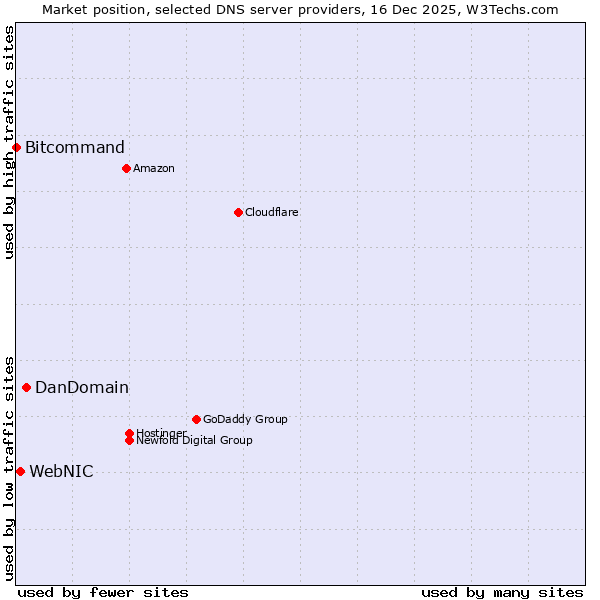 Market position of DanDomain vs. WebNIC vs. Bitcommand