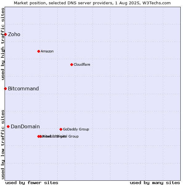 Market position of DanDomain vs. Zoho vs. Bitcommand