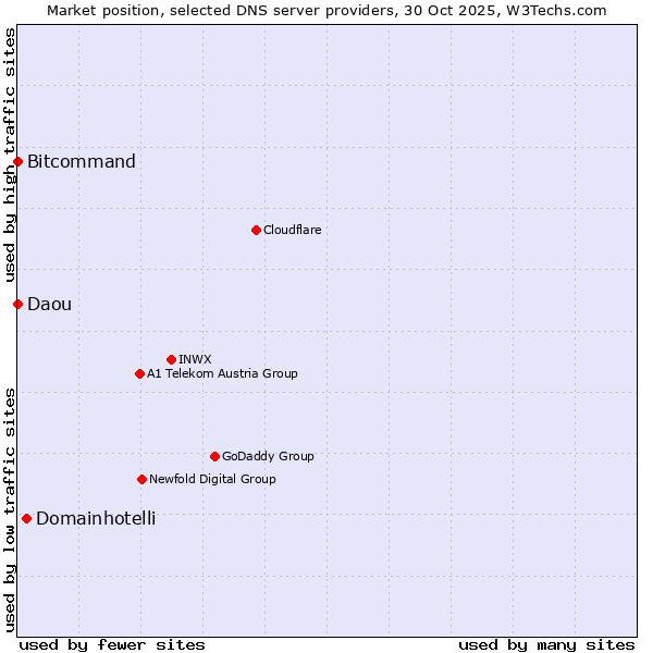 Market position of Domainhotelli vs. Bitcommand vs. Daou