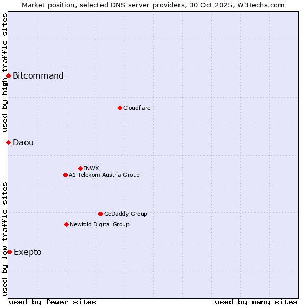 Market position of Exepto vs. Bitcommand vs. Daou