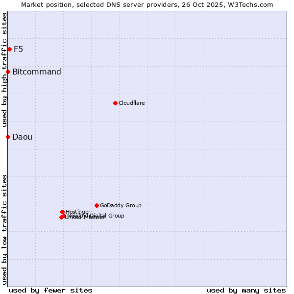 Market position of F5 vs. Bitcommand vs. Daou