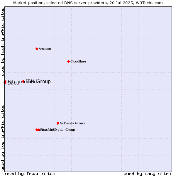 Market position of IBM Group vs. Bitcommand vs. Daou