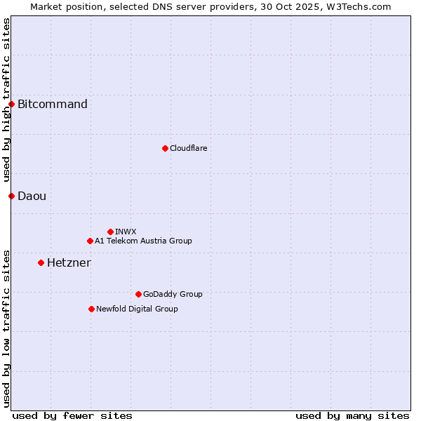 Market position of Hetzner vs. Bitcommand vs. Daou
