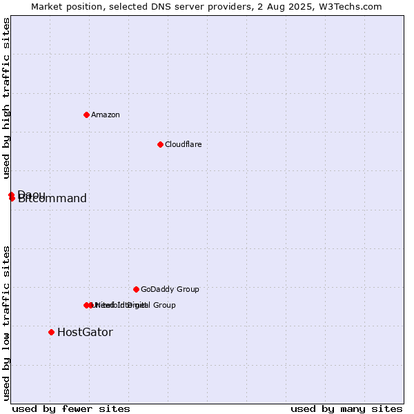 Market position of HostGator vs. Bitcommand vs. Daou