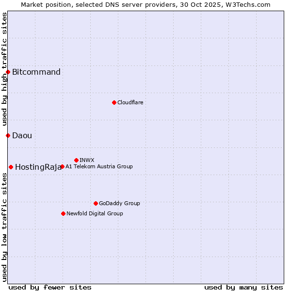 Market position of HostingRaja vs. Bitcommand vs. Daou