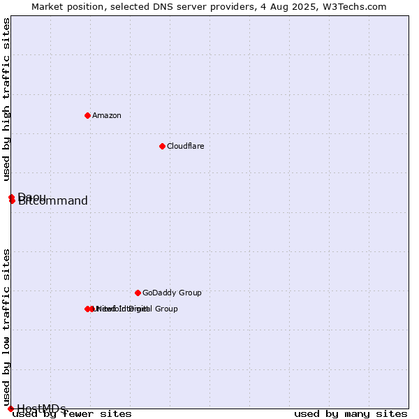 Market position of Bitcommand vs. Daou vs. HostMDs