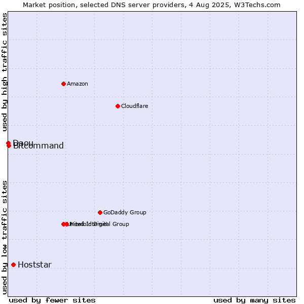 Market position of Hoststar vs. Bitcommand vs. Daou