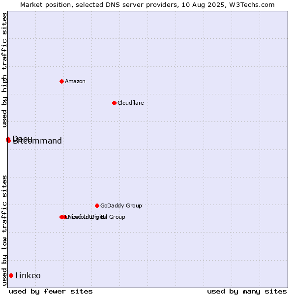 Market position of Linkeo vs. Bitcommand vs. Daou
