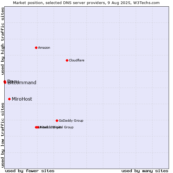 Market position of MiroHost vs. Bitcommand vs. Daou