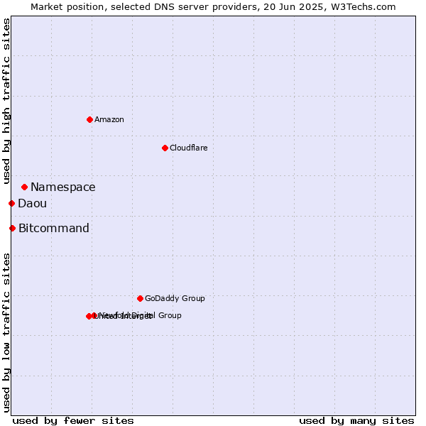 Market position of Namespace vs. Bitcommand vs. Daou