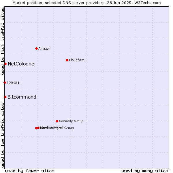 Market position of NetCologne vs. Bitcommand vs. Daou