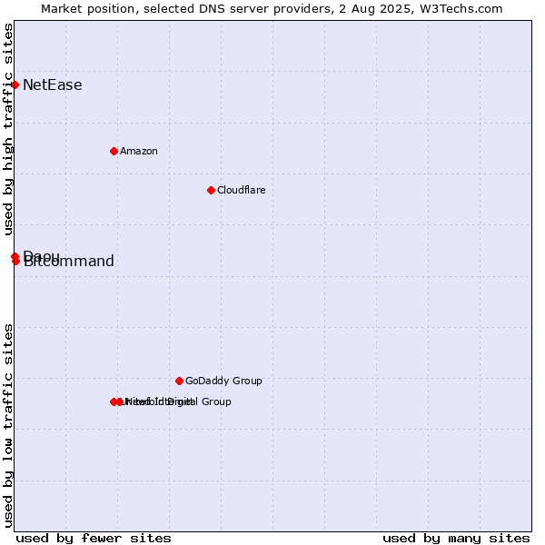 Market position of Bitcommand vs. NetEase vs. Daou