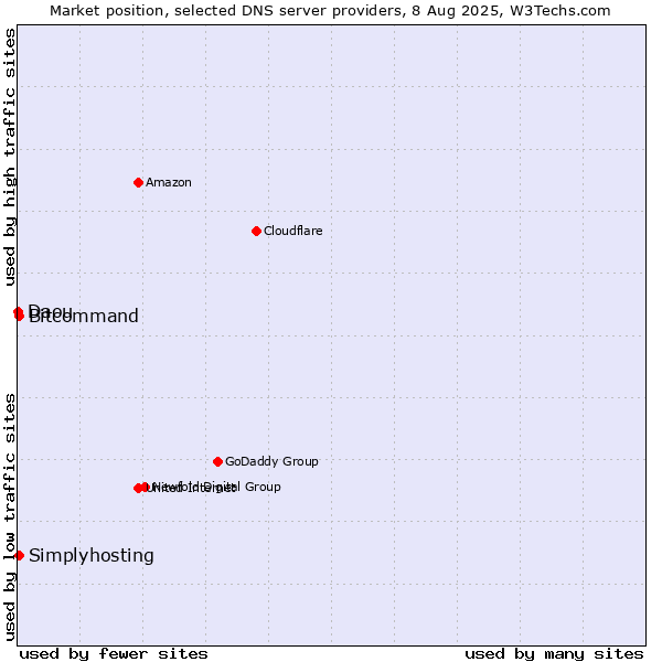 Market position of Bitcommand vs. Simplyhosting vs. Daou