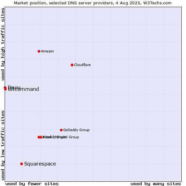 Market position of Squarespace vs. Bitcommand vs. Daou