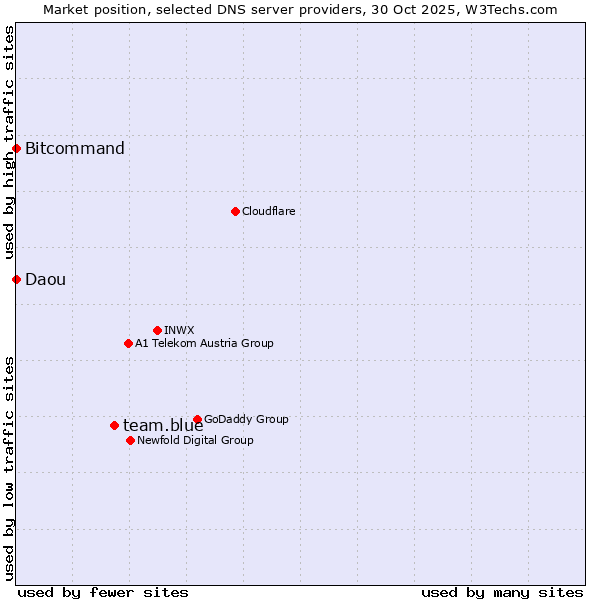 Market position of team.blue vs. Bitcommand vs. Daou