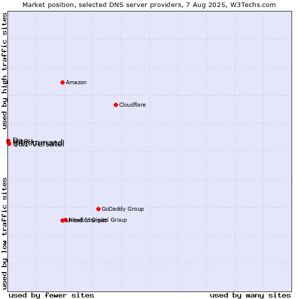 Market position of 1&1 Versatel vs. Bitcommand vs. Daou