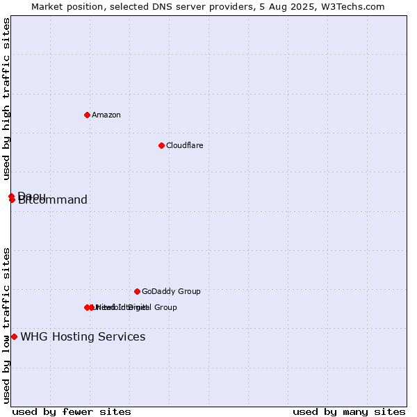 Market position of WHG Hosting Services vs. Bitcommand vs. Daou