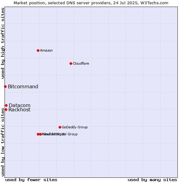 Market position of Datacom vs. Rackhost vs. Bitcommand