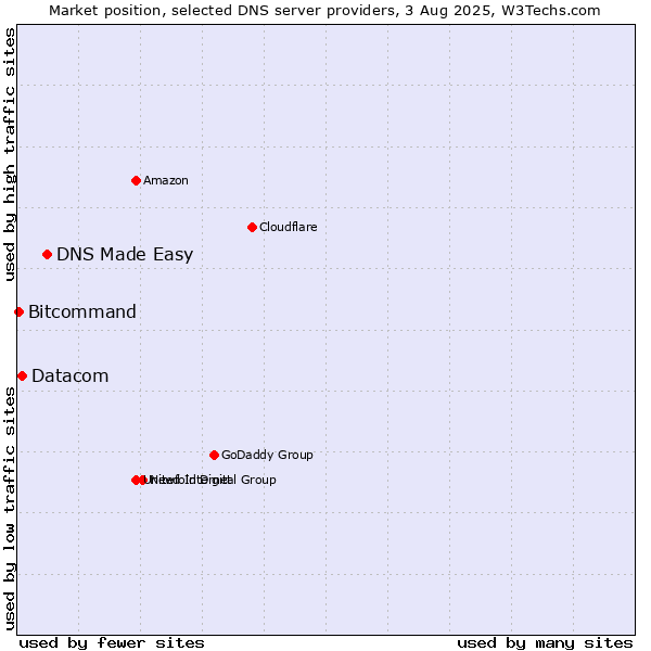Market position of DNS Made Easy vs. Datacom vs. Bitcommand