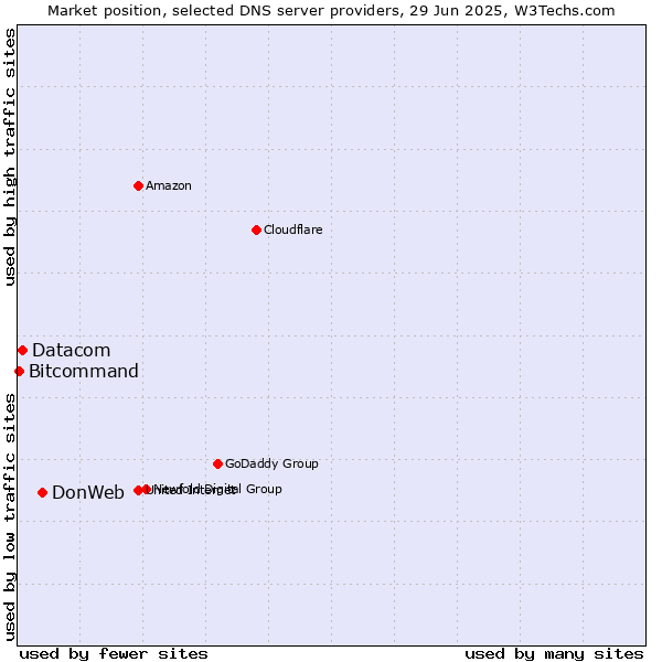 Market position of DonWeb vs. Datacom vs. Bitcommand