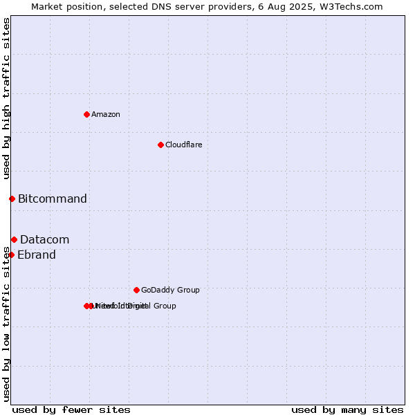 Market position of Datacom vs. Bitcommand vs. Ebrand
